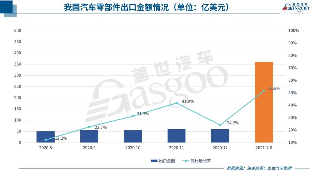 中國(guó)汽車零部件出口持續(xù)回暖，但新“路障”也在增多